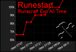 Total Graph of Runestart