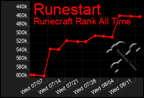 Total Graph of Runestart