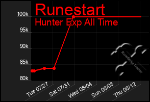 Total Graph of Runestart