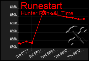 Total Graph of Runestart