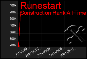 Total Graph of Runestart