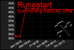 Total Graph of Runestart