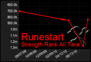 Total Graph of Runestart