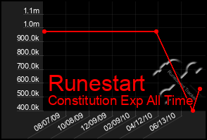 Total Graph of Runestart