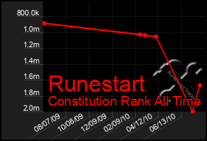 Total Graph of Runestart