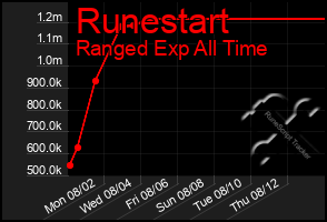 Total Graph of Runestart