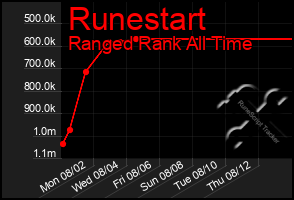 Total Graph of Runestart