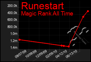 Total Graph of Runestart