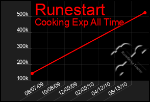 Total Graph of Runestart