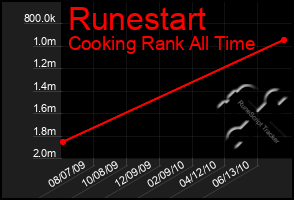 Total Graph of Runestart