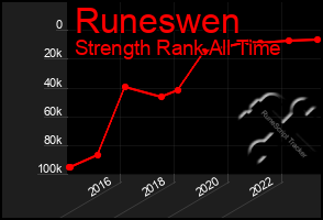 Total Graph of Runeswen