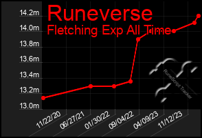 Total Graph of Runeverse