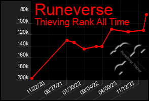 Total Graph of Runeverse