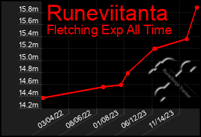 Total Graph of Runeviitanta