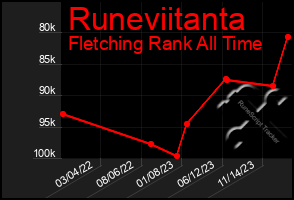 Total Graph of Runeviitanta