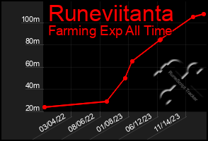 Total Graph of Runeviitanta