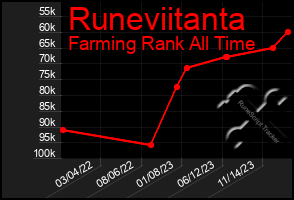 Total Graph of Runeviitanta