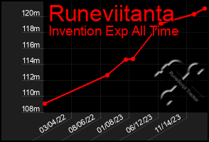 Total Graph of Runeviitanta