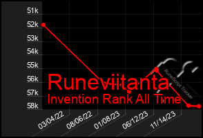 Total Graph of Runeviitanta