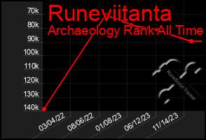 Total Graph of Runeviitanta