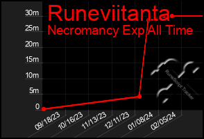 Total Graph of Runeviitanta