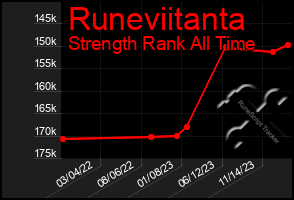 Total Graph of Runeviitanta