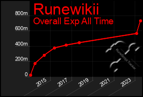Total Graph of Runewikii