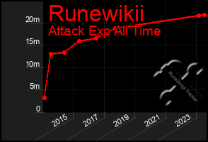 Total Graph of Runewikii