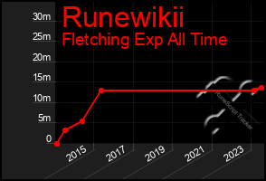 Total Graph of Runewikii