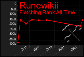 Total Graph of Runewikii