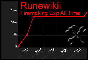 Total Graph of Runewikii