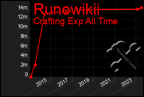 Total Graph of Runewikii