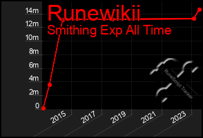 Total Graph of Runewikii