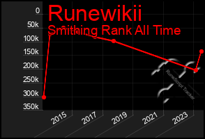 Total Graph of Runewikii