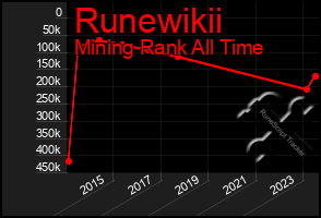 Total Graph of Runewikii