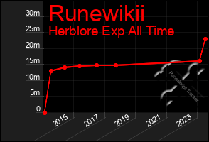 Total Graph of Runewikii