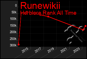 Total Graph of Runewikii