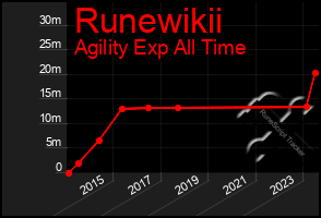 Total Graph of Runewikii