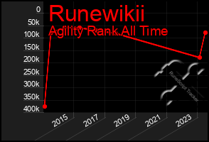 Total Graph of Runewikii