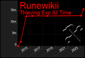 Total Graph of Runewikii