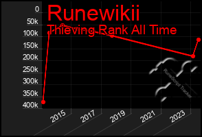 Total Graph of Runewikii