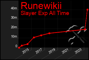 Total Graph of Runewikii