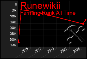 Total Graph of Runewikii