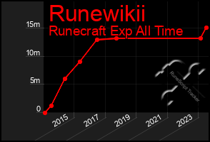 Total Graph of Runewikii