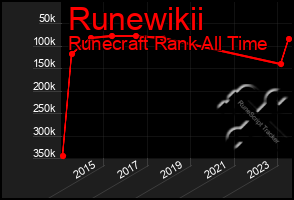 Total Graph of Runewikii