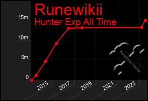 Total Graph of Runewikii