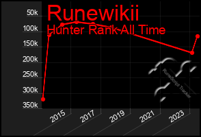 Total Graph of Runewikii