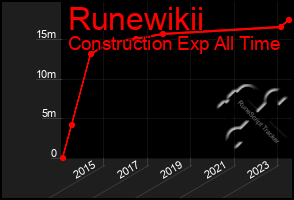 Total Graph of Runewikii