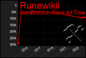 Total Graph of Runewikii