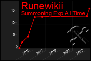 Total Graph of Runewikii